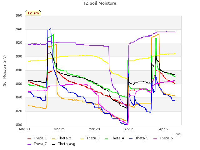 Explore the graph:TZ Soil Moisture in a new window