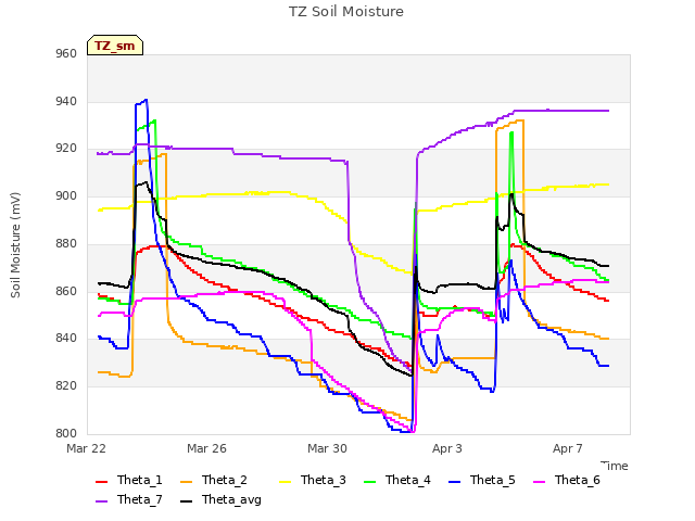 Explore the graph:TZ Soil Moisture in a new window