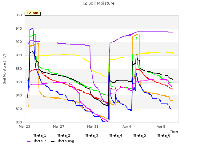 Explore the graph:TZ Soil Moisture in a new window