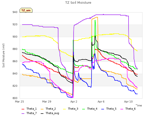 Explore the graph:TZ Soil Moisture in a new window