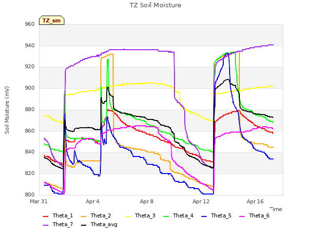 Explore the graph:TZ Soil Moisture in a new window