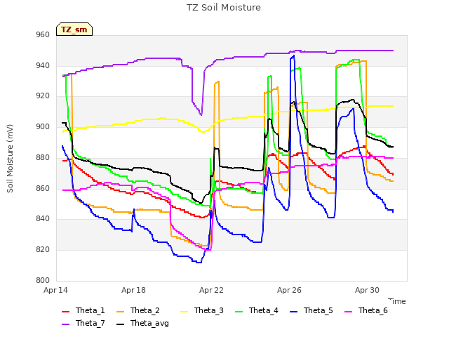 Explore the graph:TZ Soil Moisture in a new window