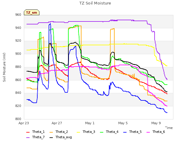 Explore the graph:TZ Soil Moisture in a new window