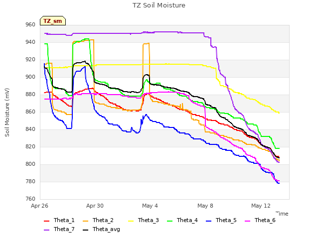 Explore the graph:TZ Soil Moisture in a new window