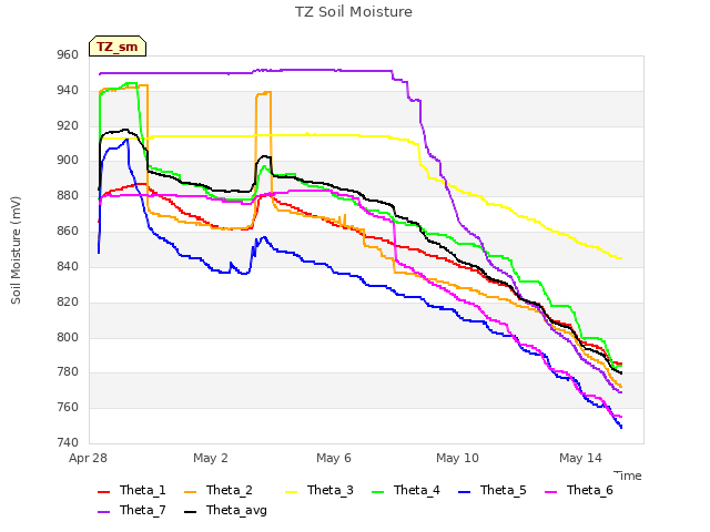 Explore the graph:TZ Soil Moisture in a new window