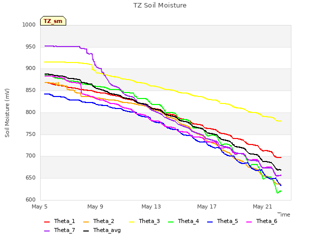 Explore the graph:TZ Soil Moisture in a new window