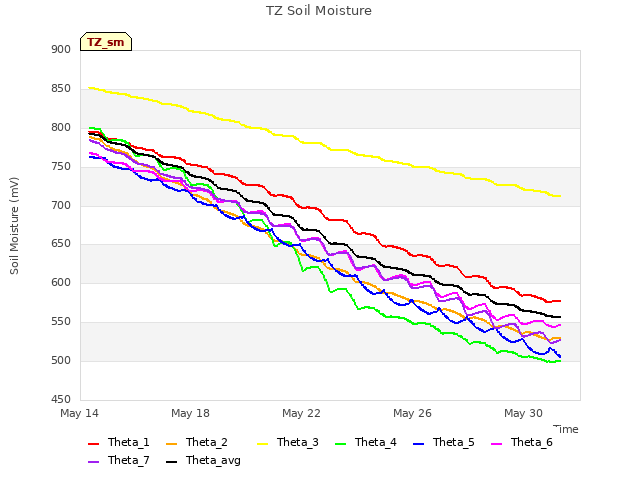 Explore the graph:TZ Soil Moisture in a new window