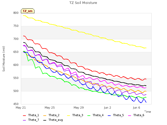 Explore the graph:TZ Soil Moisture in a new window