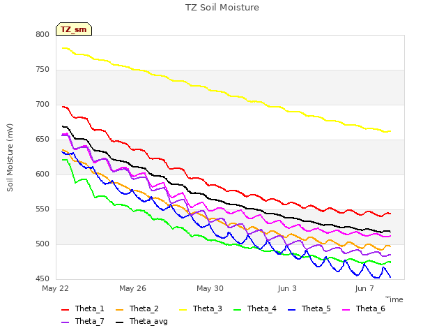 Explore the graph:TZ Soil Moisture in a new window