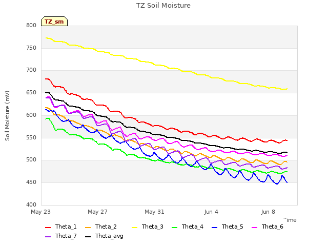 Explore the graph:TZ Soil Moisture in a new window