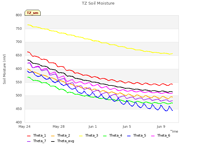 Explore the graph:TZ Soil Moisture in a new window