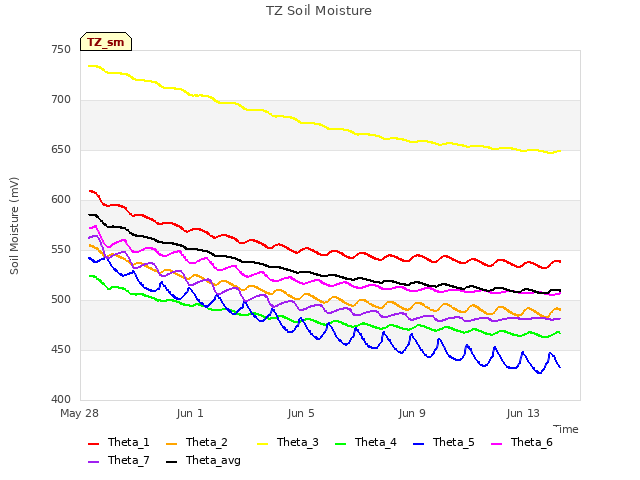 Explore the graph:TZ Soil Moisture in a new window