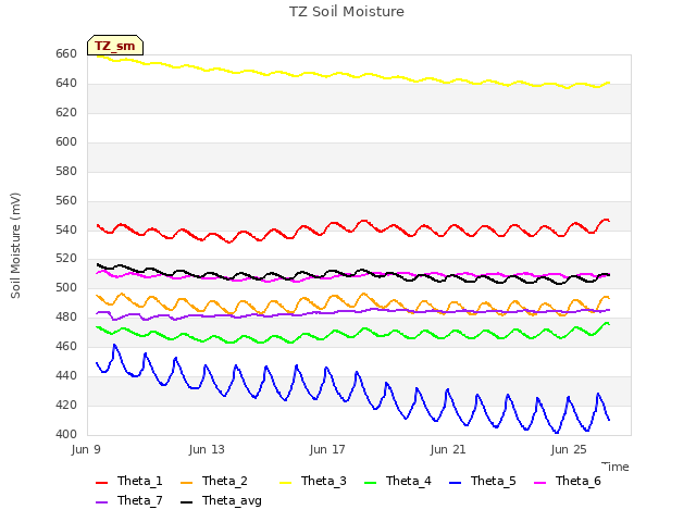 Explore the graph:TZ Soil Moisture in a new window