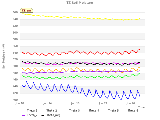 Explore the graph:TZ Soil Moisture in a new window