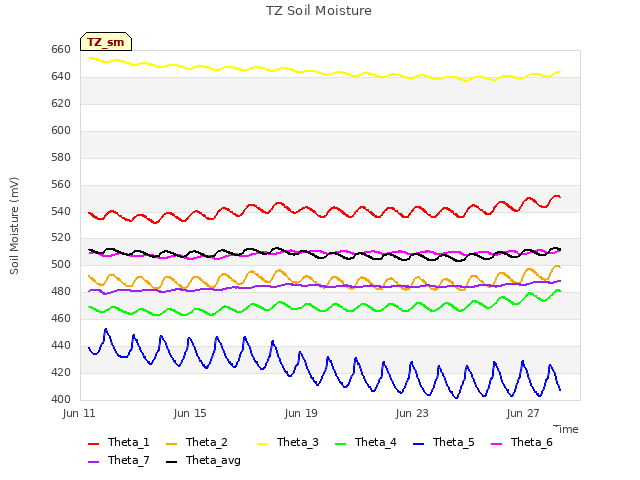 Explore the graph:TZ Soil Moisture in a new window