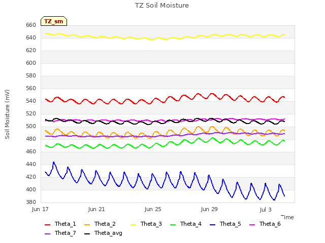 Explore the graph:TZ Soil Moisture in a new window