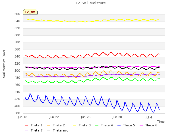 Explore the graph:TZ Soil Moisture in a new window