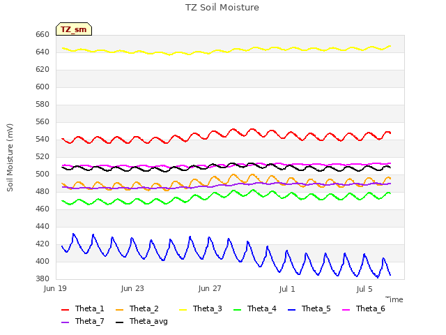 Explore the graph:TZ Soil Moisture in a new window