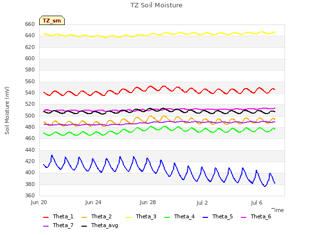 Explore the graph:TZ Soil Moisture in a new window