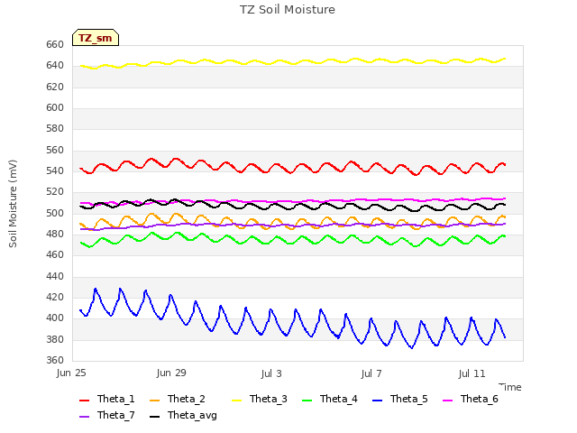 Explore the graph:TZ Soil Moisture in a new window