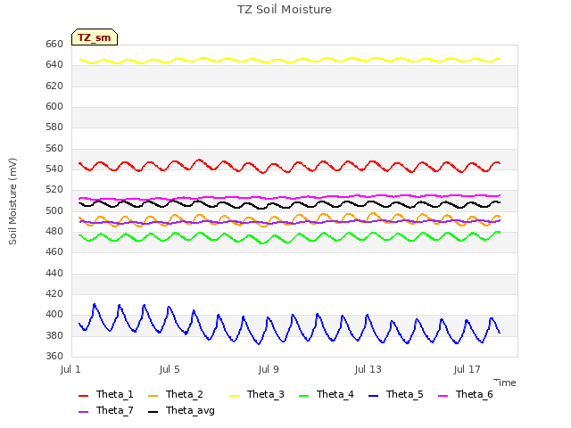 Explore the graph:TZ Soil Moisture in a new window