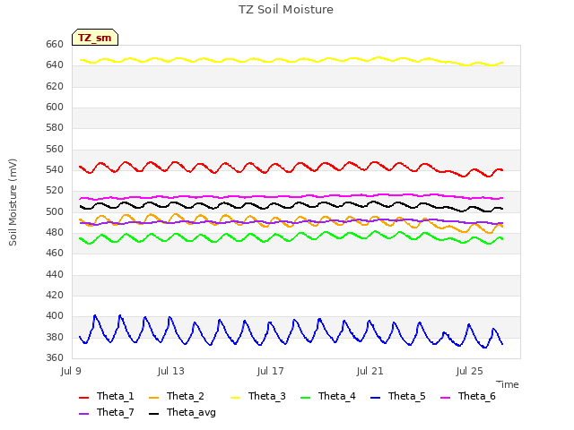 Explore the graph:TZ Soil Moisture in a new window