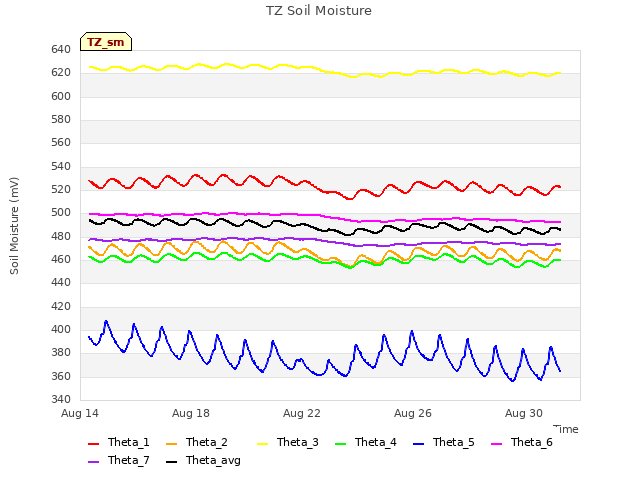 Explore the graph:TZ Soil Moisture in a new window