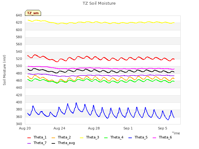 Explore the graph:TZ Soil Moisture in a new window