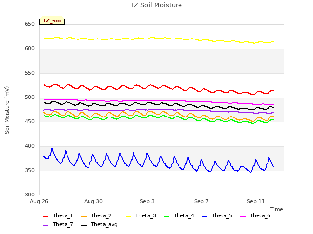 Explore the graph:TZ Soil Moisture in a new window