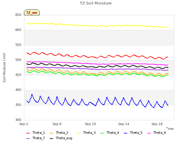 Explore the graph:TZ Soil Moisture in a new window