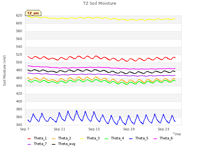 Explore the graph:TZ Soil Moisture in a new window