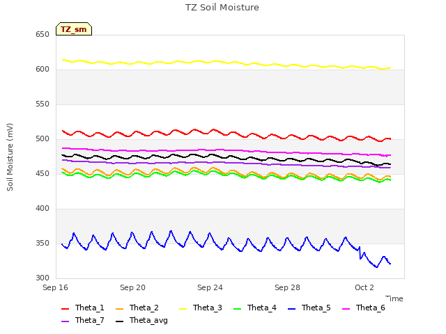 Explore the graph:TZ Soil Moisture in a new window