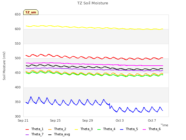 Explore the graph:TZ Soil Moisture in a new window