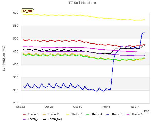 Explore the graph:TZ Soil Moisture in a new window