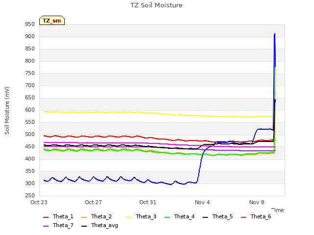 Explore the graph:TZ Soil Moisture in a new window