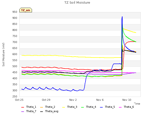 Explore the graph:TZ Soil Moisture in a new window