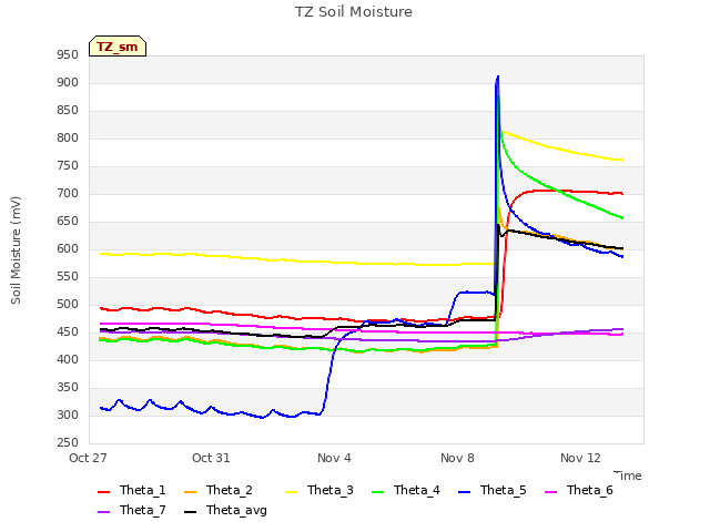 Explore the graph:TZ Soil Moisture in a new window