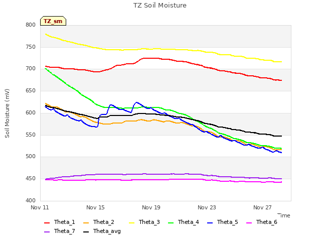 Explore the graph:TZ Soil Moisture in a new window