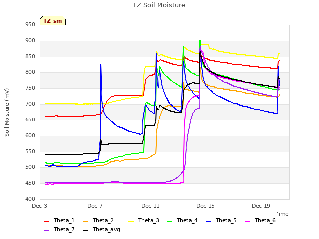 Explore the graph:TZ Soil Moisture in a new window