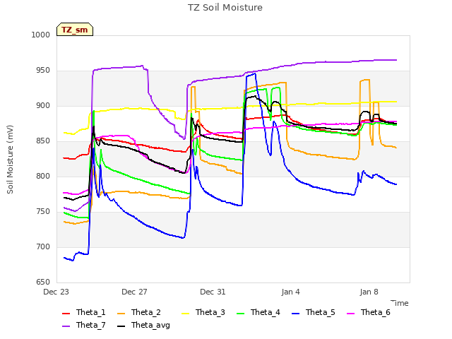 Explore the graph:TZ Soil Moisture in a new window