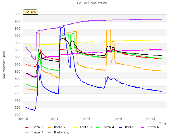 Explore the graph:TZ Soil Moisture in a new window