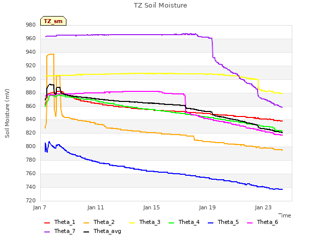 Explore the graph:TZ Soil Moisture in a new window