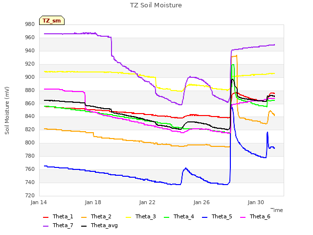 Explore the graph:TZ Soil Moisture in a new window