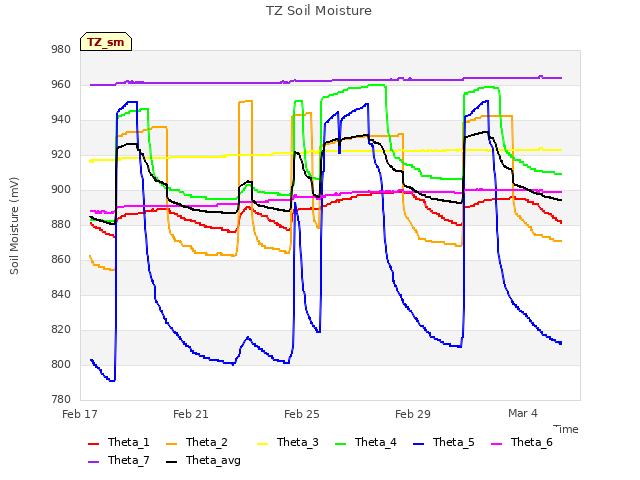 Explore the graph:TZ Soil Moisture in a new window