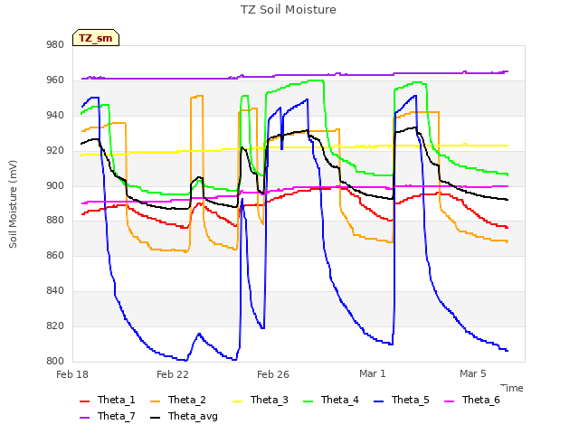 Explore the graph:TZ Soil Moisture in a new window