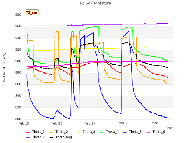 Explore the graph:TZ Soil Moisture in a new window