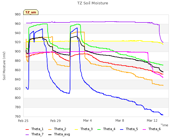 Explore the graph:TZ Soil Moisture in a new window