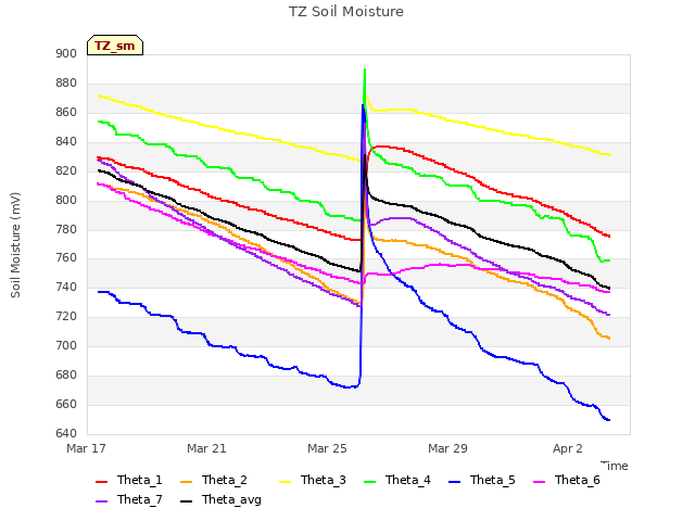 Explore the graph:TZ Soil Moisture in a new window