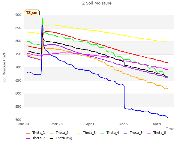 Explore the graph:TZ Soil Moisture in a new window