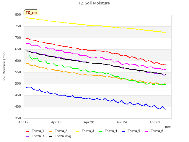 Explore the graph:TZ Soil Moisture in a new window